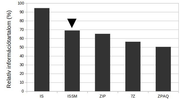 image: images/blog/publikaciok/tobblepteku_informaciomeres/4_media_PROJECTS_Publik__ci__k_2023_-_Shannon_i____r__si_m__dszer_K__pek_ISSM_ZIP_7Z_ZPAQ_AVR.png